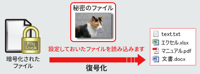 パスワードの代わりに秘密のファイルを利用可能