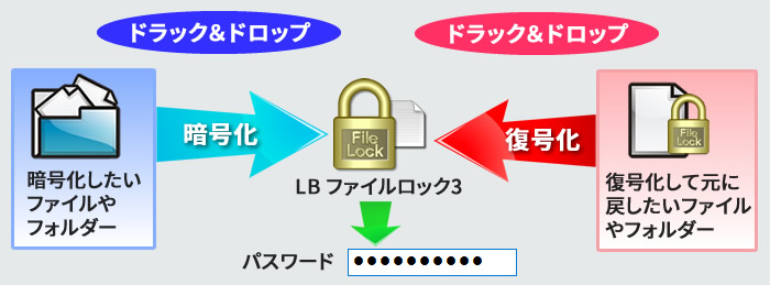 暗号化したいファイルをアイコンにドラッグ＆ドロップするだけの簡単操作