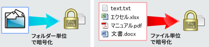 ファイル、フォルダー単位の暗号化に対応