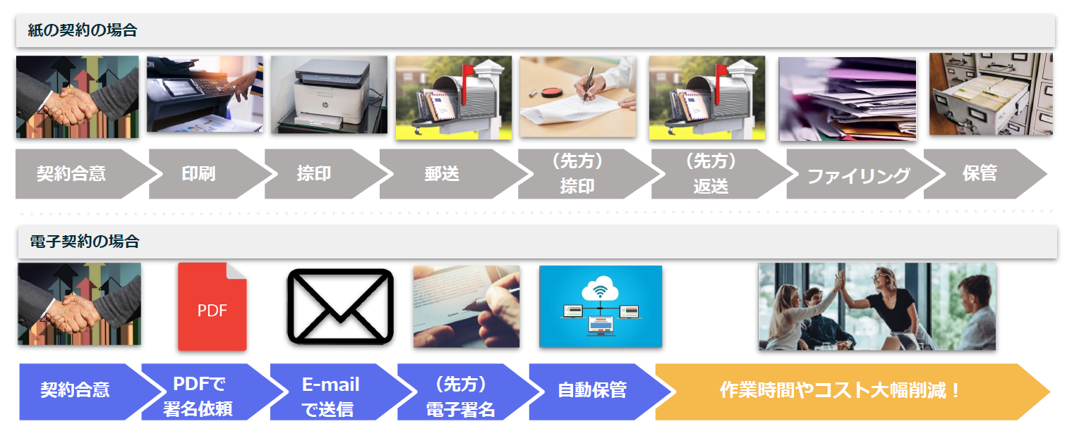 導入企業の8割が人件費の30%削減に成功
