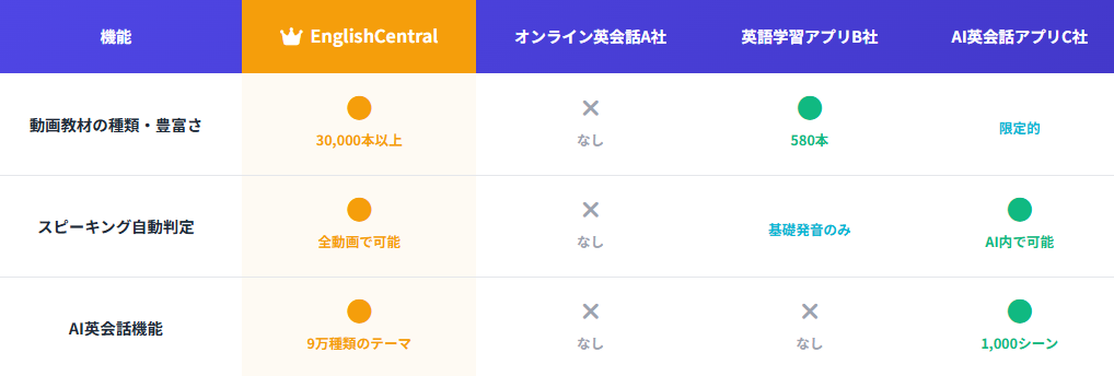 なぜEnglishCentralなのか？