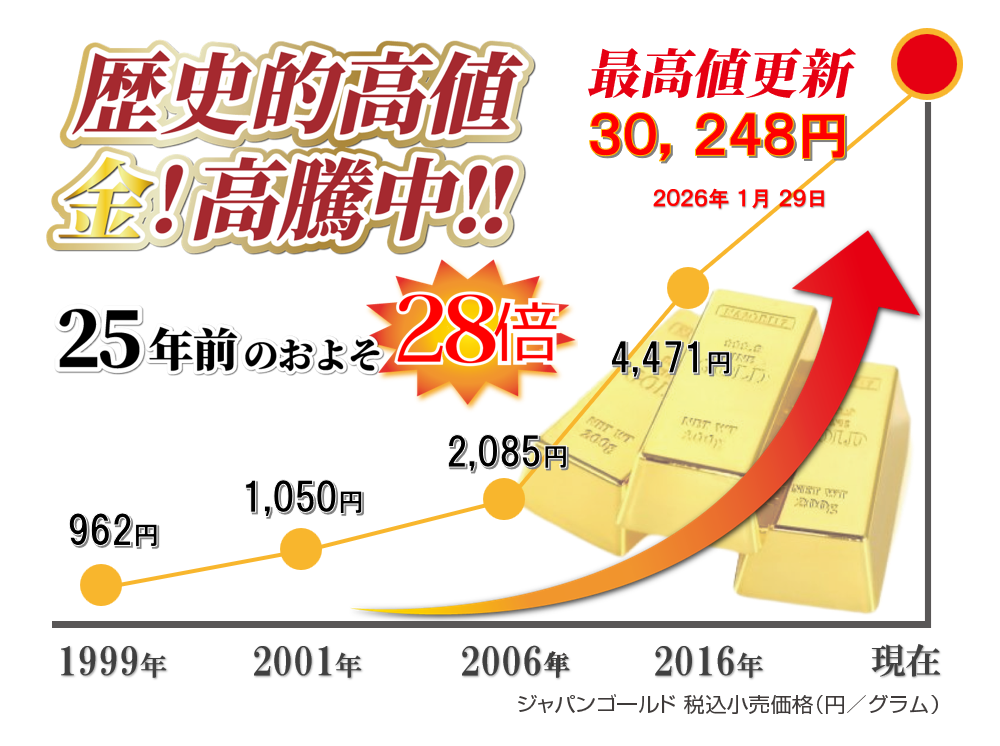 金価格 歴史的高値を更新