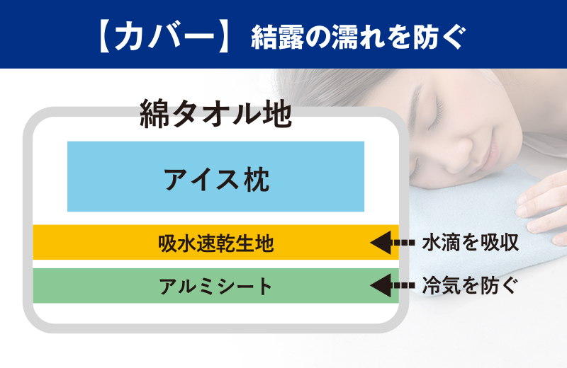 アルミシートを入れて冷たさを持続して水滴を防ぐ（注）綿100%タオル地の「結露防止カバー」付き