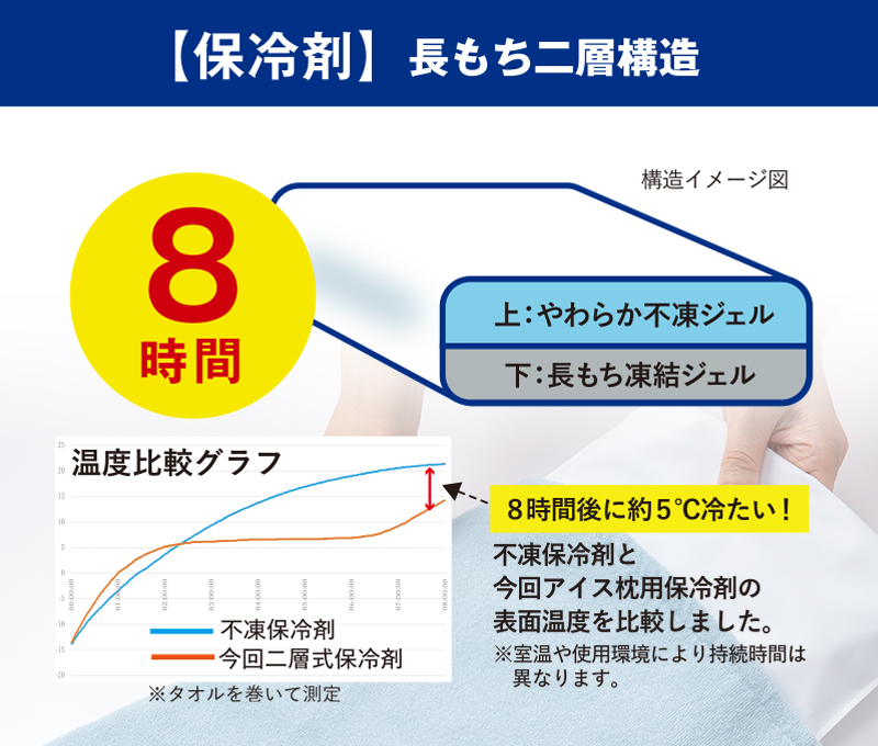 独自の「日本製・二層構造ジェル」を採用