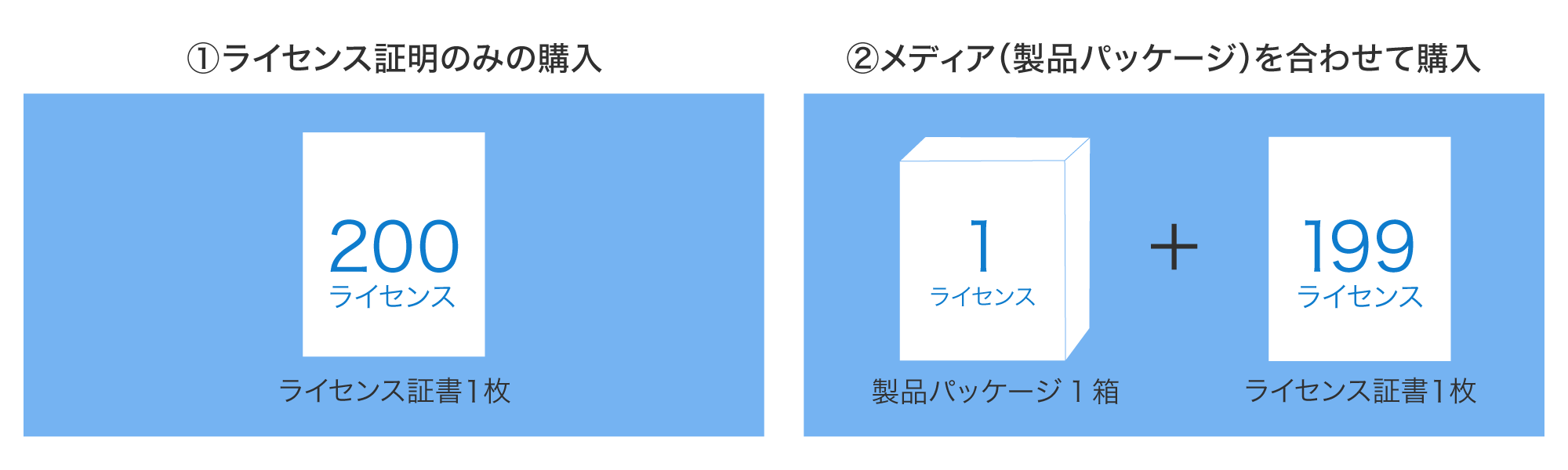 200ライセンスご購入いただく場合の例