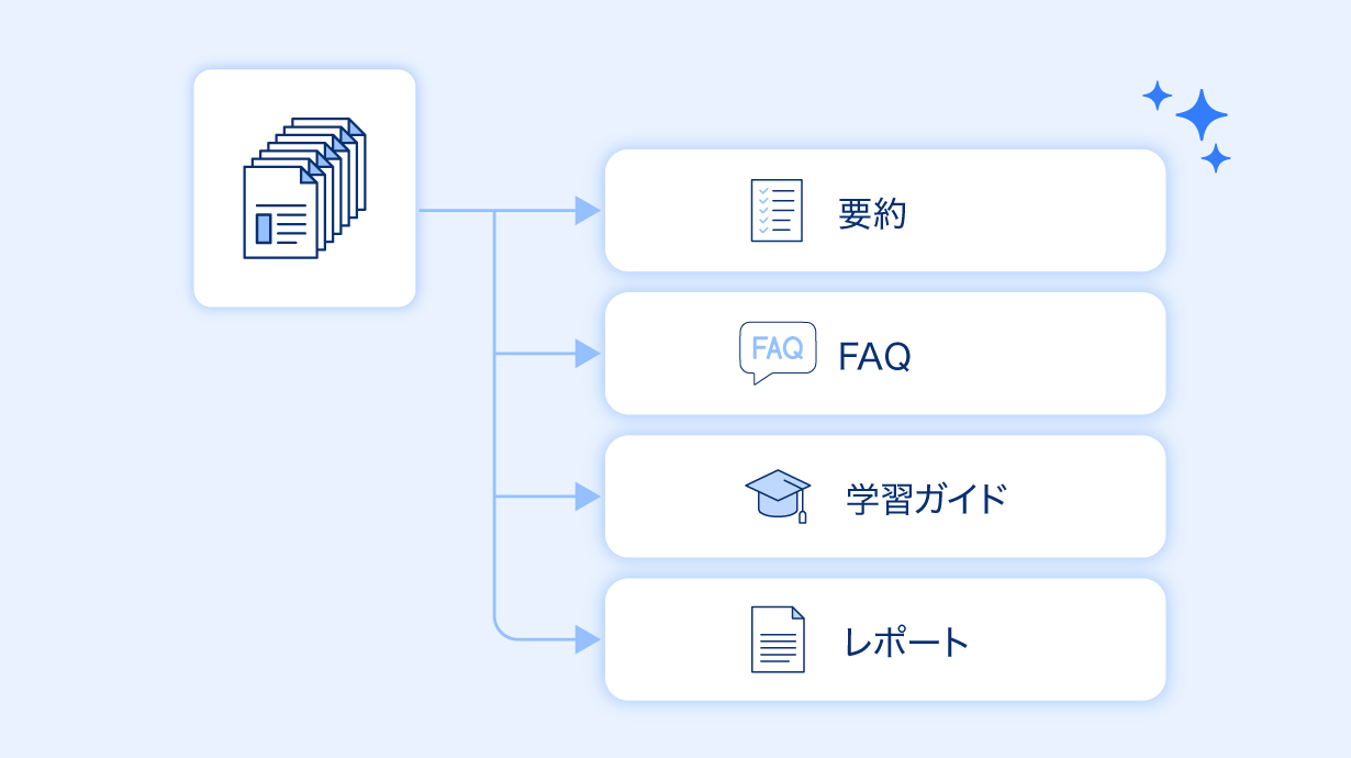 資料の要点を、さまざまな形で自動作成