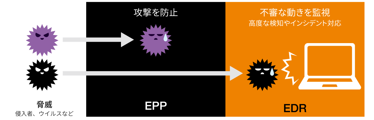 スーパーセキュリティ for Business + EDR