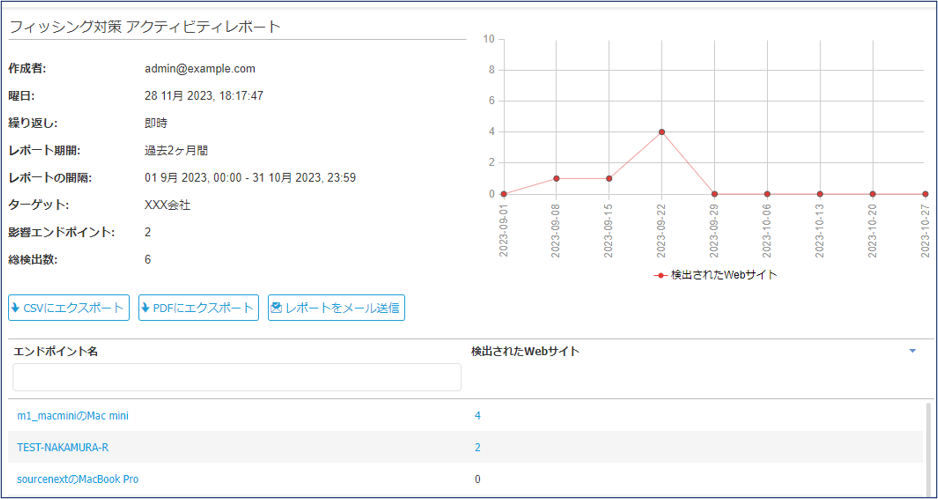 フィッシング対策アクティビティ　レポート