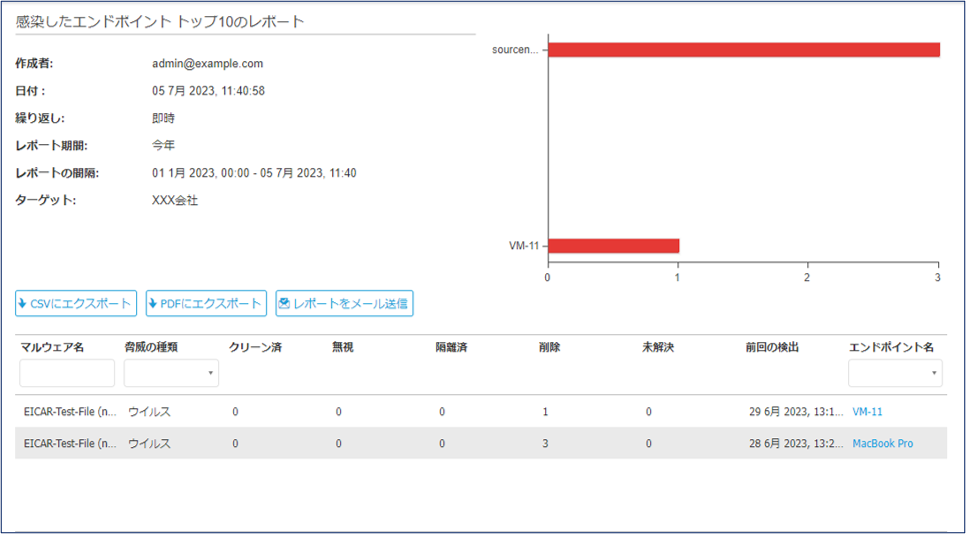 感染したエンドポイントのトップ10