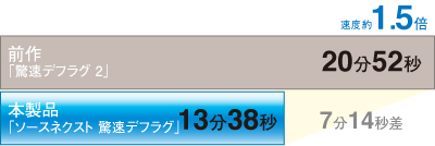 驚速®デフラグ:所要時間の比較表