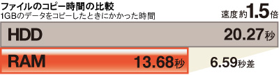驚速メモリ:グラフ
