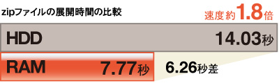 驚速メモリ:グラフ