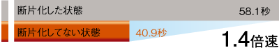 驚速® for Windows®:ファイルのコピー・移動時間比較グラフ