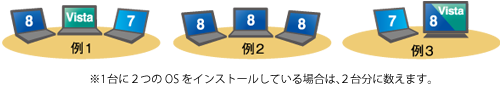 驚速 for Windows:OSの組み合わせの例