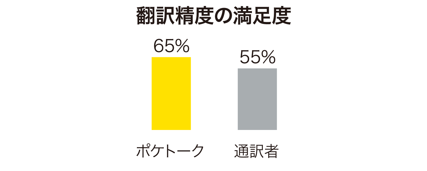 翻訳精度満足度グラフ画像