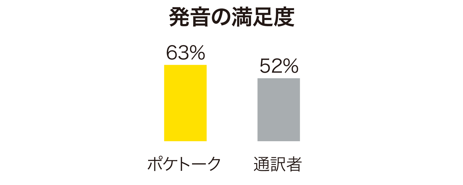 発音の満足度グラフ画像