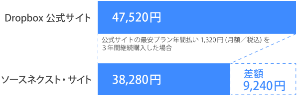 公式サイトとソースネクスト社の価格比較