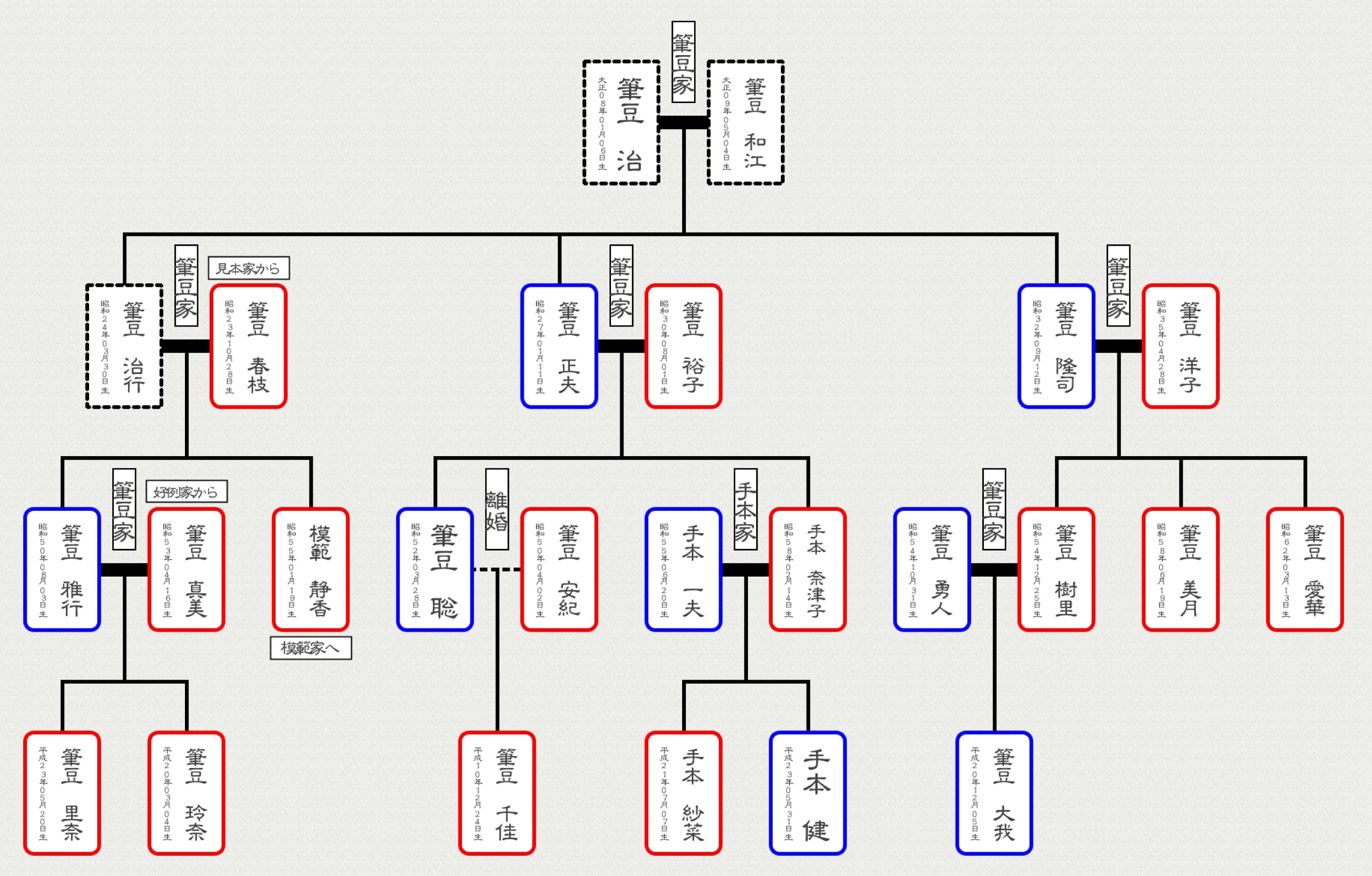 家系図を自分で作成 つくれる家系図3 ソースネクスト