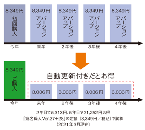 宛名職人 Mac 自動継続サービス ソースネクスト総合サイト