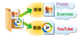 いきなり®自動アップロード:1つのフォルダで振り分け