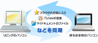 スグレモ® 同期ツール:同期イメージ図