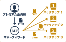 マネーフォワード 確定申告：遠隔地にデータのバックアップを3重に取得して、大切なデータを安全に保管
