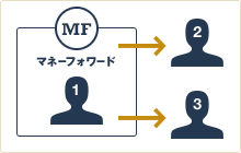 マネーフォワード 確定申告：最大3名までメンバーを追加して、会計データを共有できる