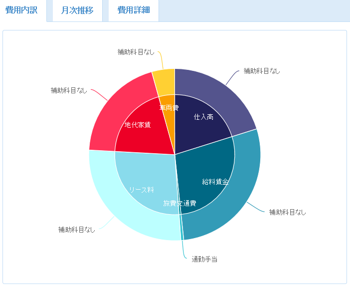 マネーフォワード 確定申告：費用グラフ