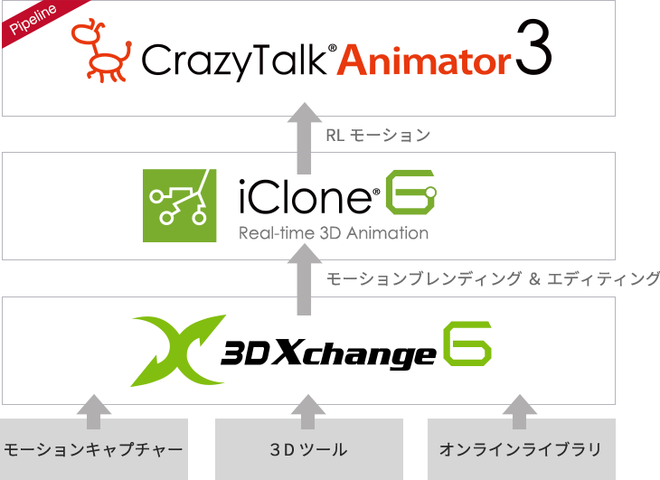 簡単にアニメを作れる Crazytalk Animator 3 ソースネクスト