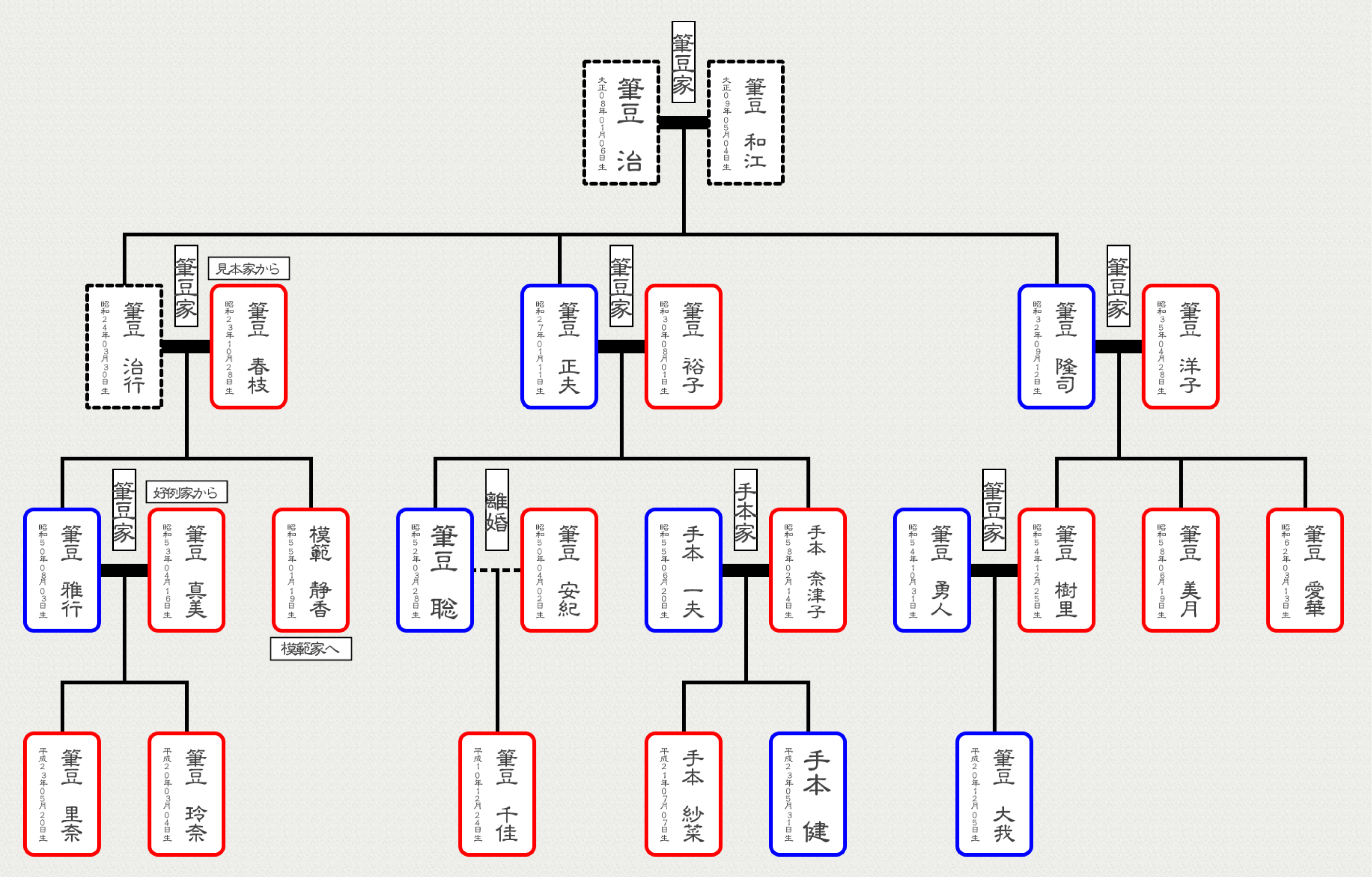 図 親族 関係