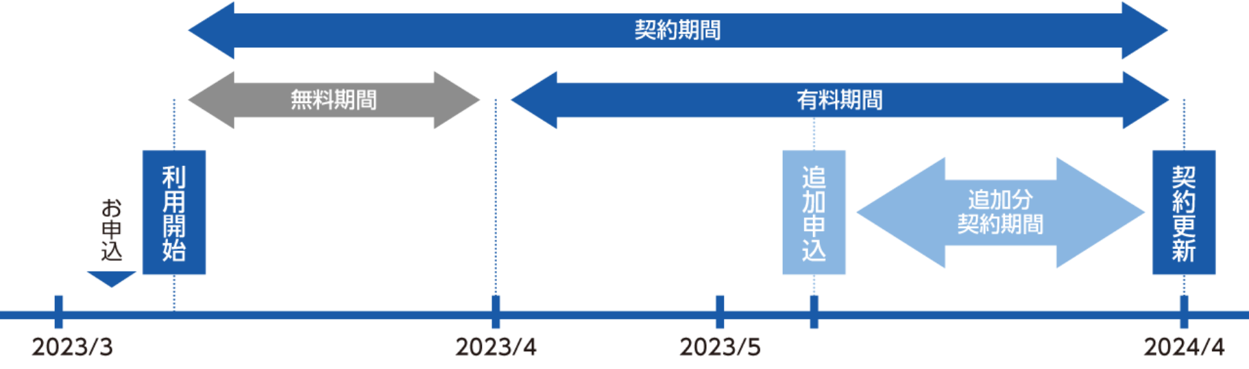 契約期間を表した図