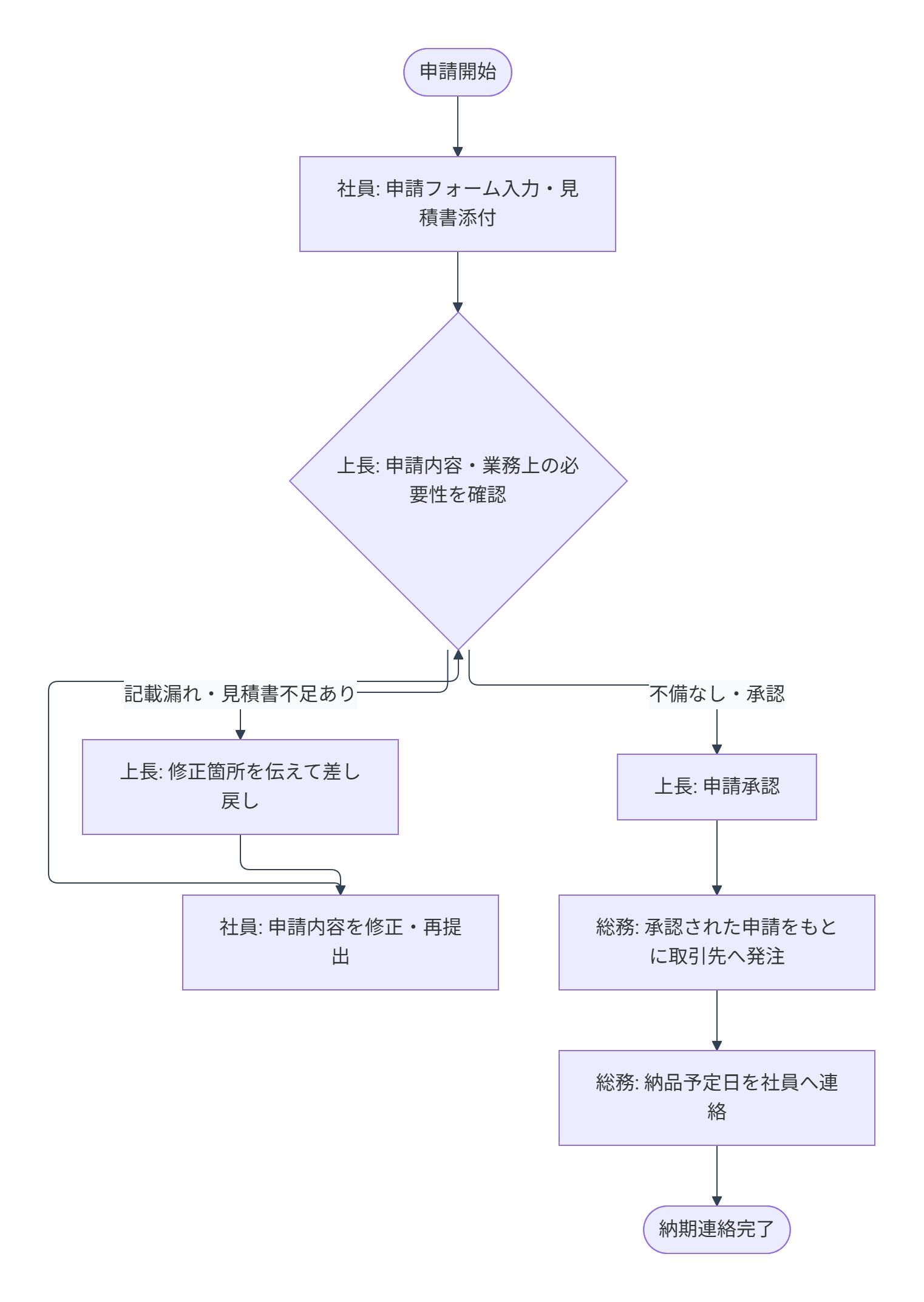 備品の購入申請から差し戻し・承認・発注・納期連絡までのフローチャート
