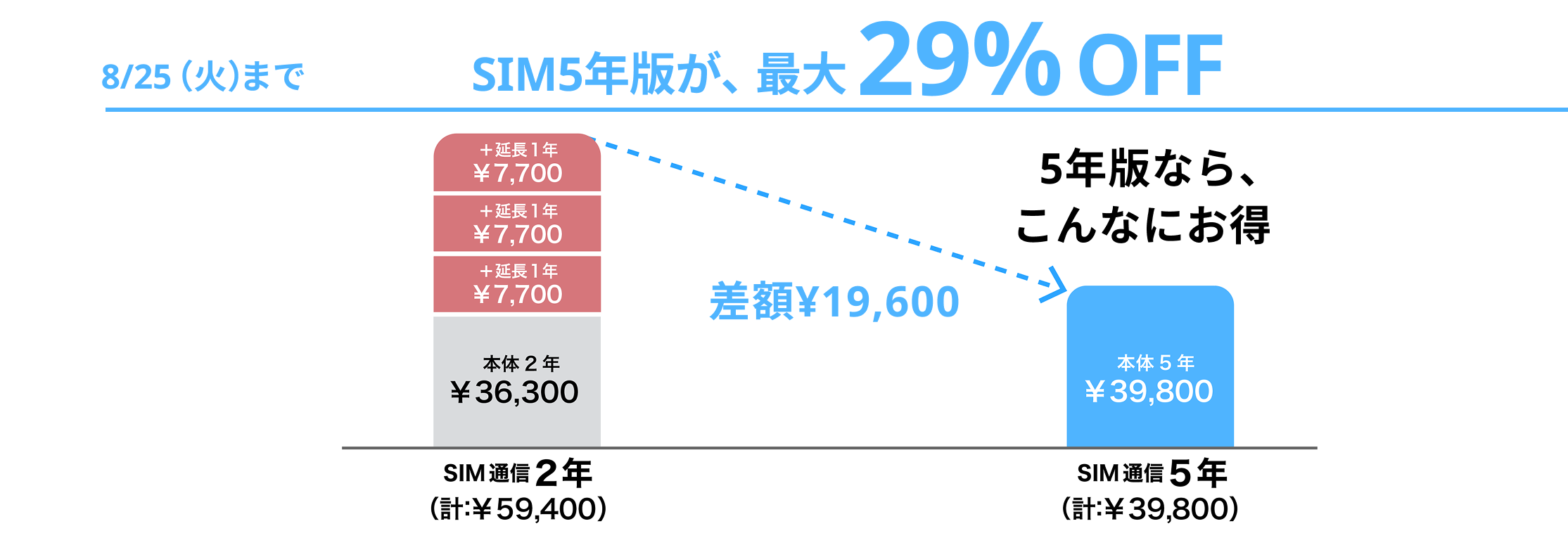 SIM5年版が、最大29％OFF